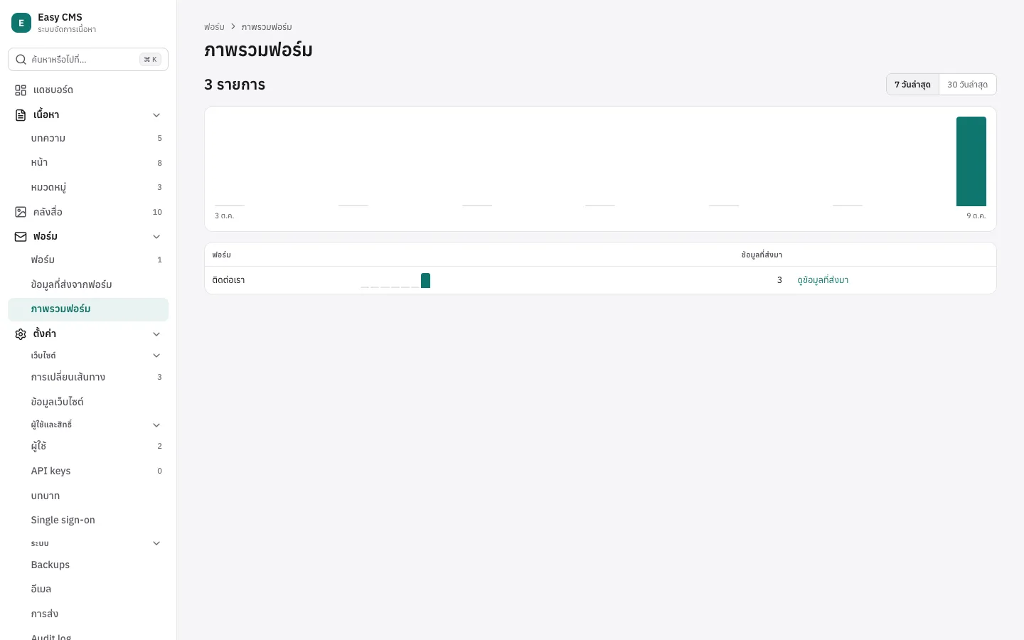 ภาพรวมฟอร์ม: ข้อมูลที่ส่งมารายวัน และแยกตามฟอร์มพร้อมลิงก์ไปยังข้อมูลของแต่ละฟอร์ม